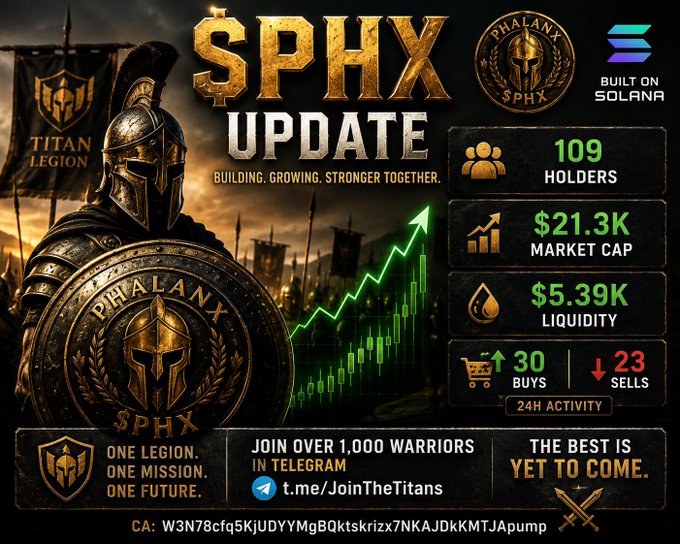 A promotional graphic for the $PHX (Phalank) cryptocurrency update built on Solana, featuring a Spartan warrior and stats including 109 holders, $21.3K market cap, $5.39K liquidity, and 30 buys/23 sells in 24H activity, with a Telegram link t.me/JoinTheTitans.
