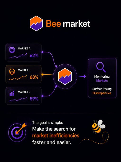 A promotional infographic for 'Bee market' displaying three market cards (Market A at 62%, Market B at 68%, Market C at 59%) that connect to a central icon, with text stating 'The goal is simple: Make the search for market inefficiencies faster and easier.'