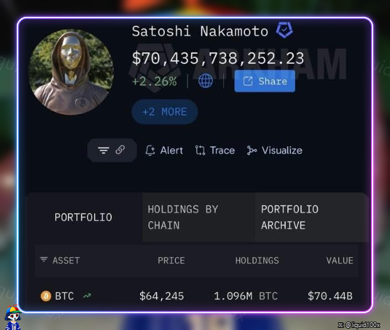 A wallet profile for 'Satoshi Nakamoto' showing a balance of '$70,435,738,252.23' with a +2.26% change, holding 1.096M BTC valued at $70.44B.