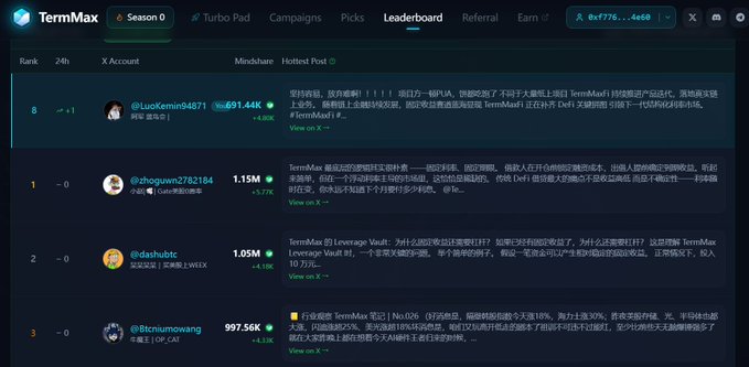 The image shows the TermMax Leaderboard page displaying top-performing X (Twitter) accounts ranked by Mindshare and Hottest Post metrics, with notable accounts including @LucKemin94871 (rank 8, 1.15M), @zhogxuw2782184 (rank 1), @dashubtc (rank 2, 1.05M), and @Btcmumowang (rank 3, 997.56K), all discussing TermMaxFi's innovative term structure mechanism that addresses the lack of fixed interest rates in DeFi markets.