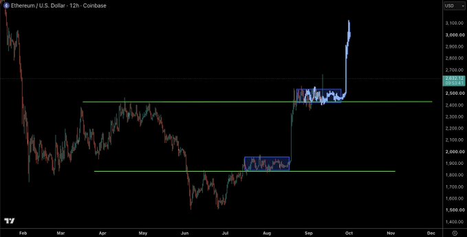 A 12-hour Coinbase chart of Ethereum/U.S. Dollar (ETH/USD) showing a recent sharp rally to around $2,660 from a prior consolidation range near $2,000, illustrating the post's claim that Ethereum is leading a new cycle and will carry Bitcoin higher.