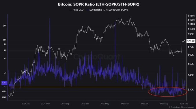 A 'Bitcoin: SOPR Ratio (LTH-SOPR/STH-SOPR)' chart from CryptoQuant showing price in USD against the SOPR ratio from 2024 to 2026, with a red circle highlighting a recent low trend.
