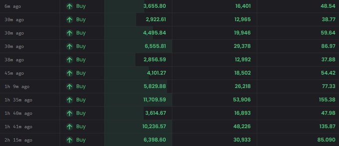 A trading dashboard displays a series of recent "Buy" orders with transaction amounts ranging from approximately 2,858 to 11,709, totaling around 67,665 across 12 transactions within the last 2 hours, suggesting bullish insider or whale accumulation of the token being tracked by Ansem.
