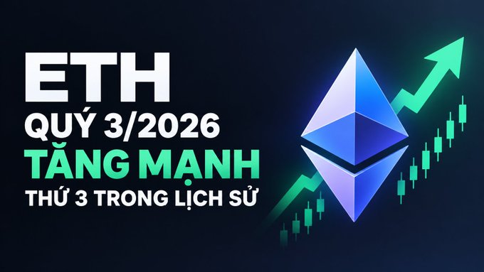 A promotional graphic in Vietnamese stating 'ETH QUÝ 3/2026 TĂNG MẠNH THỨ 3 TRONG LỊCH SỬ' (ETH Q3/2026 Strong Increase, 3rd in History), featuring the Ethereum logo and an upward trending green candlestick chart.