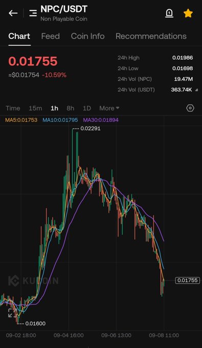 A Binance mobile app chart for the 'NPC/USDT' trading pair showing a price of 0.01755, down 10.59% over 24 hours, with moving averages indicating a sharp recent downtrend.