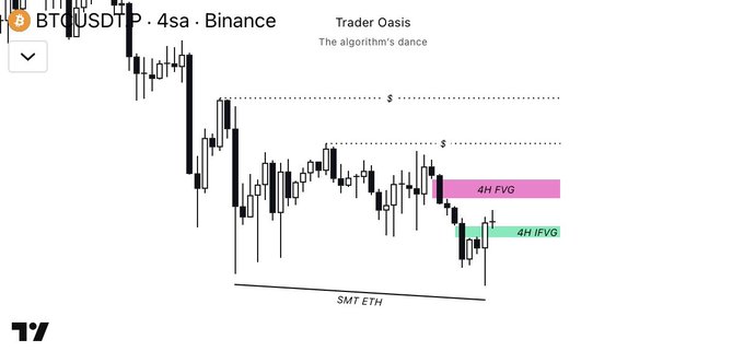 This is a cryptocurrency trading chart for BTCUSDT P.4sa on Binance, showing a "4H FVG" (Fair Value Gap) and a "4H IFVG" (Imbalance Fair Value Gap) with "SMT ETH" labeled as a point of interest. The chart is presented by "Trader Oasis."