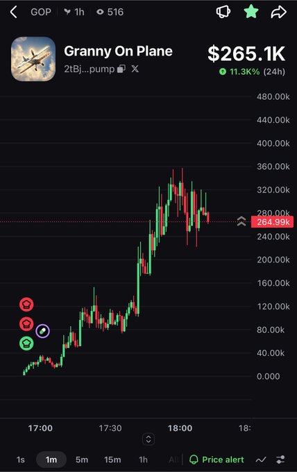 A cryptocurrency price chart for 'Granny On Plane' on pump.fun, showing a value of $265.1K with an 11.3K% (24h) increase, with candlestick data displayed between 17:00 and 18:00 on a 1-minute timeframe.