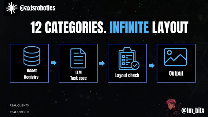 A graphic by @axisrobotics titled "12 CATEGORIES. INFINITE LAYOUT" showing a workflow diagram with icons for Asset Registry, LLM Task spec, Layout check, and Output, tagged with @tm_bitx.