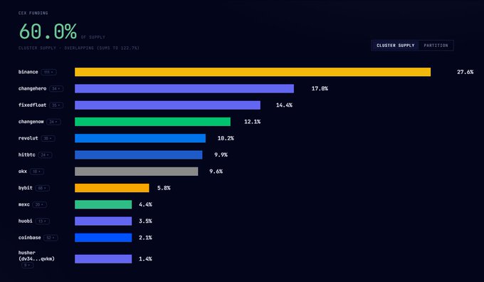 A CEX Funding chart shows that 60% of $BULLGEN's cluster supply is held across major exchanges, with Binance leading at 27.6%, followed by Changehero (17.0%) and FixedFloat (14.6%), while Coinbase wallets account for only 2.1%—aligning with the post's warning about low institutional cluster funding being a red flag.