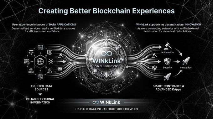 An infographic titled "Creating Better Blockchain Experiences" features the "WINKLINK ORACLE SOLUTIONS" logo at the center, connecting "TRUSTED DATA SOURCES" on the left to "SMART CONTRACTS & ADVANCED DApps" on the right.