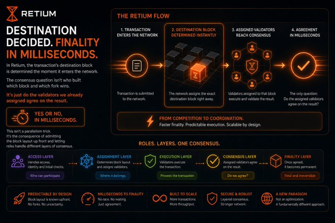 The image is an infographic from Retium Chain titled "Destination Decided. Finality in Milliseconds," which outlines "The Retium Flow"—a four-step process where a transaction's destination block is determined instantly upon entering the network, assigned validators reach consensus, and agreement is reached in milliseconds. It contrasts Retium's approach with traditional blockchains that ask "Which block is correct?" by instead having validators agree on a pre-determined block, breaking down the roles into Access, Assignment, Execution, Consensus, and Finality layers.