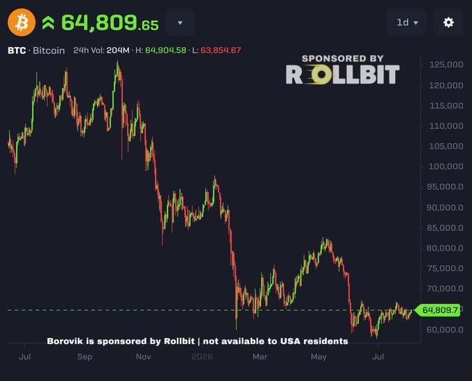 A Bitcoin (BTC) price chart showing the current value at 64,809.65 with a 24h range of 64,904.58 to 63,854.67, sponsored by Rollbit, displaying a downward trend over time from a peak around 125,000 to the current level.