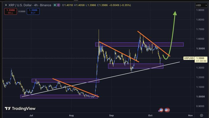 A TradingView chart of 'XRP / U.S. Dollar · 4h · Binance' showing price action around 1.3986 with technical analysis including descending trend lines, support zones, and a bullish green arrow pointing upward toward 1.8000.