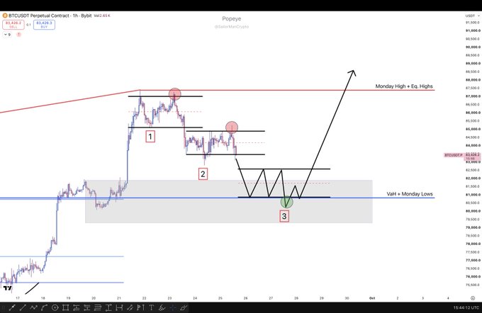 A BTC/USDT perpetual contract chart on TradingView shows a price scenario where BTC has rejected from the Monday High/Equal Highs zone near $86,000 and is currently consolidating around $83,000, with the trader illustrating a desired path where price sweeps the Monday Lows/Void near $80,500 before rallying strongly higher.