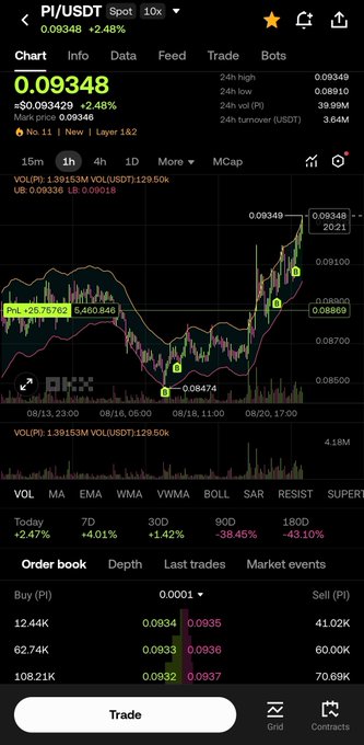 A screenshot of the PI/USDT trading chart showing Pi Network priced at $0.09348, up 2.48%, with candlestick patterns and technical indicators like Bollinger Bands visible on the 1-hour timeframe. The image supports the post by displaying the upward price movement toward $0.10 and shows the current market data relevant to the potential PiDEX launch discussion.