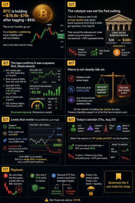 A multi-panel financial infographic analyzing Bitcoin's price holding ~$78.8k-$79k after tagging ~$81k, covering U.S. Treasury buybacks, BTC squeeze dynamics, macro risk-on sentiment, key support/resistance levels, and a trading playbook.