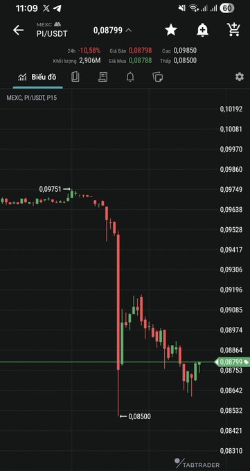 A candlestick chart of the MEXC PI/USDT trading pair shows a sharp price drop from around 0.09751 down to a low of 0.08500, with the current price at 0.08799, indicating a 10.58% decrease in 24 hours.