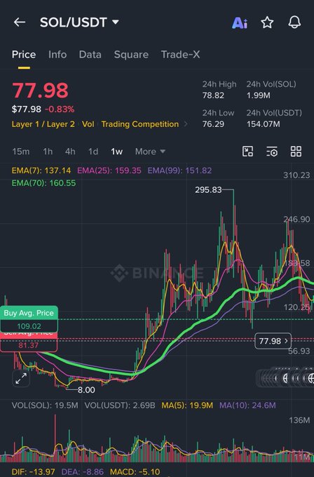 A Binance trading chart of SOL/USDT showing a weekly view with the current price at $77.98, down 0.83%, following a significant peak at $295.83. The chart illustrates Solana's dramatic price crash from its FTX-era highs, supporting the post's commentary about Wall Street shorting Solana following the FTX bankruptcy.