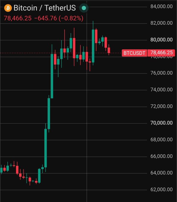 A candlestick chart for 'Bitcoin / TetherUS' (BTCUSDT) showing the current price at 78,466.25, down 645.76 (-0.82%), with price movements ranging from approximately 62,000 to 84,000.