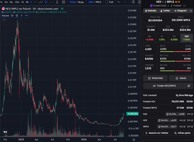 A TradingView DEX screener chart showing HEX/WPLS on PulseX with a price of 0.004304, FDV of $224.6M, and a market cap of $224.9M, displaying a significant price decline over time.