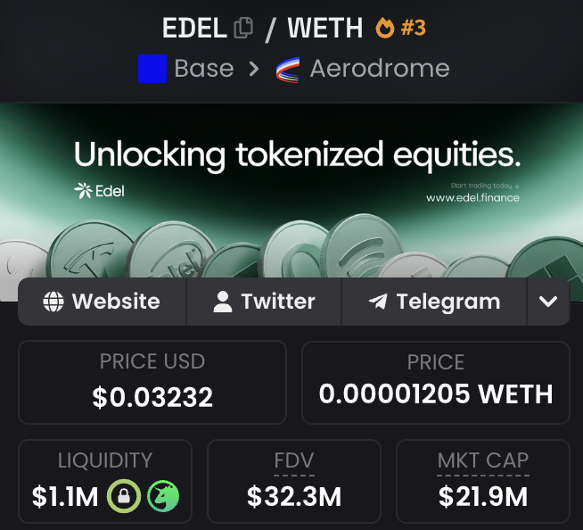 The image shows a crypto tracking interface for the EDEL/WETH token pair (#3) on Aerodrome (Base network), displaying key metrics including a price of $0.03232, $1.1M liquidity, $32.3M FDV, and $21.9M market cap for the "Edel" project focused on "Unlocking tokenized equities." This visual supports the post's claim by showcasing EDEL's emerging market presence and trading activity, reinforcing the idea that the project is gaining momentum and visibility after being overlooked.
