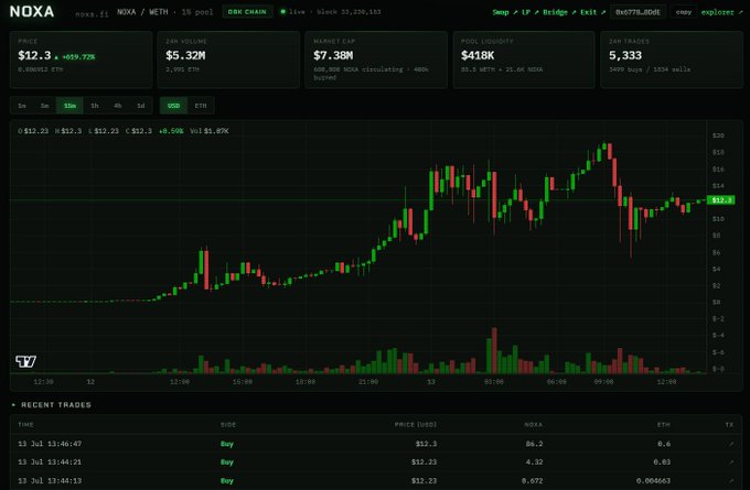 A live trading dashboard for the $NOXA token on noxafi.com displays a 30-day candlestick chart showing price hovering around $12.30, alongside key metrics including a $7.38M market cap, $419K liquidity, and 5,323 recent ZRX trades, directly illustrating the new all-in-one terminal referenced in the post.