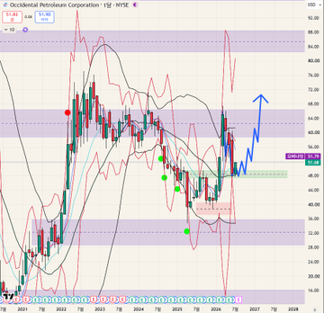 The image shows a monthly candlestick chart of Occidental Petroleum Corporation ($OXY) with Bollinger Bands, displaying price action from around 2016 through projected 2027, with prices currently near $45-48 and a blue arrow suggesting an upward breakout toward $72-78. The post discusses $OXY in the context of Direct Air Capture (DAC) technology and carbon capture, indicating that despite the stock's current consolidation near support levels, the long-term thesis for the company remains tied to carbon capture initiatives and potential new tax frameworks favoring DAC adoption.