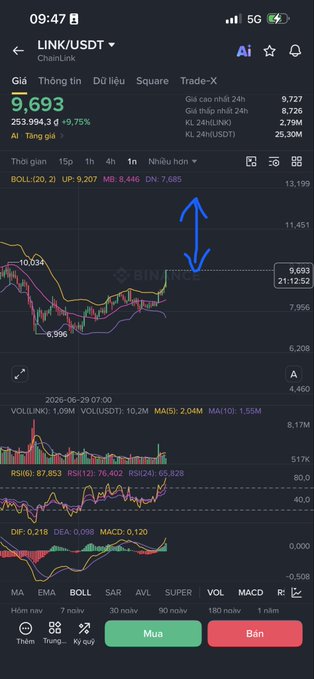 A Binance trading chart screenshot showing LINK/USDT at price 9.693 (+9.75%), featuring candlestick patterns, Bollinger Bands, RSI, and MACD indicators on a phone screen.