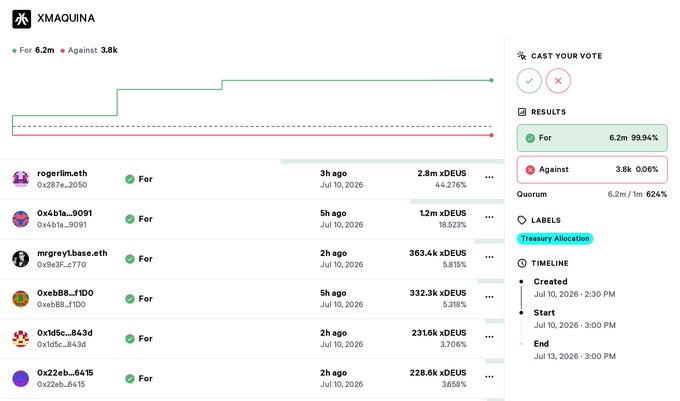 A snapshot of the XMAQUINA governance vote showing 6.2m (99.94%) For versus 3.8k (0.06%) Against, with top voters including rogerlim.eth, 0x41a...9091, mrgrey.base.eth, 0xe88...f1D0, 0x1d5c...843d, and 0x22eb...6415, all voting For.