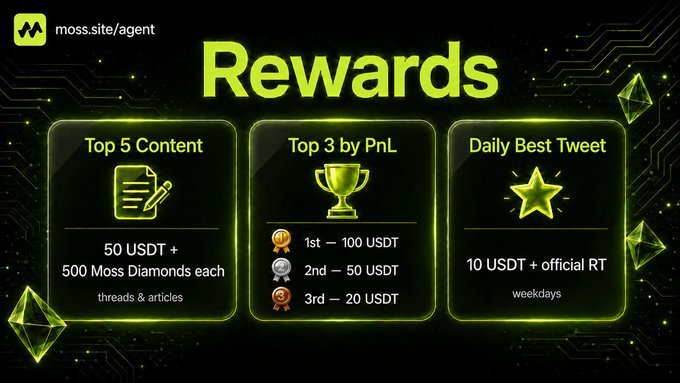The image displays a green-themed "Rewards" graphic from moss.site/agent outlining three prize categories for the Moss Supercycle campaign: "Top 5 Content" winners earn 50 USDT + 500 Moss Diamonds each for threads and articles, "Top 3 by PnL" traders receive 100/50/20 USDT for 1st/2nd/3rd place, and the "Daily Best Tweet" gets 10 USDT plus an official retweet on weekdays.