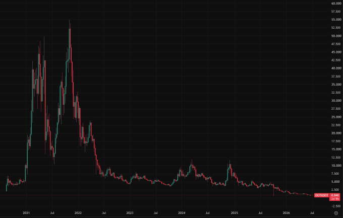 A candlestick chart displaying the price decline of DOT (Polkadot), currently at $0.5431, showing a dramatic peak near $55 in early 2021 followed by a sustained downtrend to near-zero levels over five years. The chart visually illustrates one of the steepest collapses among major cryptocurrencies, with the asset losing over 98% of its value from its all-time high.