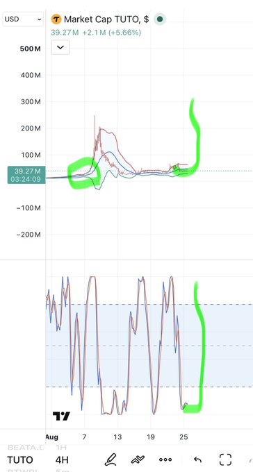 A TradingView stock chart displays 'Market Cap TUTO' at $39.27M with a +5.66% gain, featuring hand-drawn green annotations highlighting recent upward momentum.