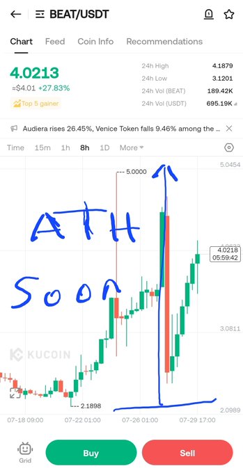 A KuCoin chart for BEAT/USDT shows the token surging to 4.0213 (+27.83%), with hand-drawn annotations "ATH Soon" and an arrow pointing toward the 5.0000 resistance level, visually reinforcing the poster's bullish call on $BEAT and related tickers ($UB, $BASED, $SOON) for a continued breakout.