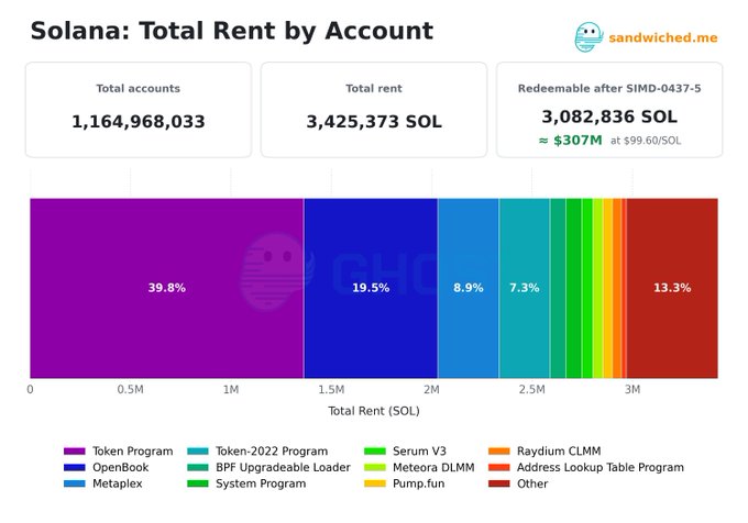A dashboard from sandwiched.me titled "Solana: Total Rent by Account" showing 1,164,968,033 total accounts holding 3,425,373 SOL in rent, of which 3,082,836 SOL (~$307M at $99.60/SOL) is redeemable after SIMD-0437-5, with a stacked bar chart breaking down rent distribution by program (Token Program 39.8%, OpenBook 19.5%, Metaplex 8.9%, Token-2022 Program 7.3%, etc.). The image visually supports the post's claim that users can reclaim over 3M SOL (~$300M) of excess rent from previously closed token accounts under the new rent reduction policy.