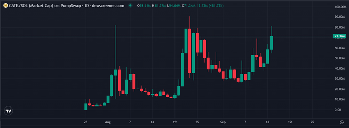 A candlestick chart showing CATE/SOL price action on PumpSwap, with CATE currently trading at $71.34M market cap (+12.73%) and pushing toward its previous all-time high near $90M after establishing a series of higher lows and higher highs from August through mid-September.