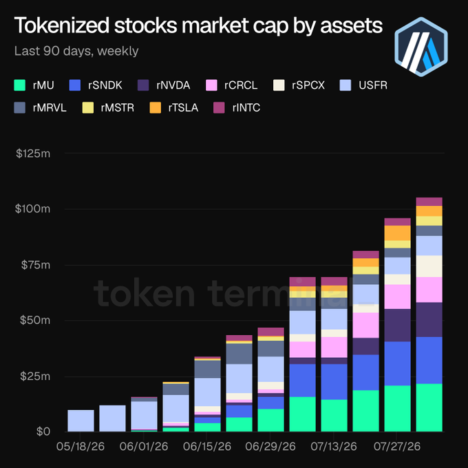A stacked bar chart titled "Tokenized stocks market cap by assets" showing weekly growth over the last 90 days, with the total market cap climbing from under $10M on 05/18/26 to over $100M by the final week, and rMU (green) emerging as the largest single asset component. The chart supports the post's claim that tokenized stocks on Arbitrum One have surpassed $100M in market cap, highlighting assets like rTSLA, rNVDA, rSNDK, rCRCL, rSPX, USFR, rMRVL, rMSTR, and rNTC.