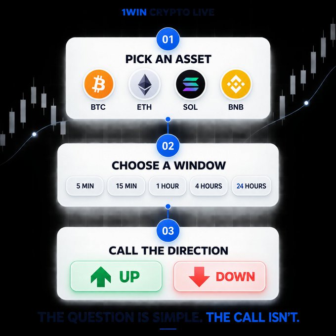 A infographic for 1WIN Crypto Live displays a simple three-step process: "01. PICK AN ASSET" featuring BTC, ETH, SOL, and BNB; "02. CHOOSE A WINDOW" with options from 5 min to 24 hours; and "03. CALL THE DIRECTION" with "UP" or "DOWN" buttons, along with the tagline "THE QUESTION IS SIMPLE. THE CALL ISN'T."—directly illustrating the post's message that while predicting crypto price direction is easy to set up, accurately guessing whether the price will finish up or down is the real challenge.