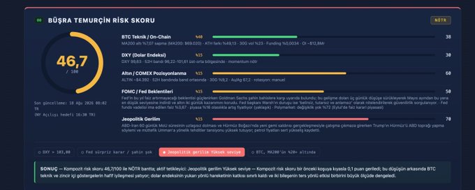 The image displays a "BÜŞRA TEMURCİN RİSK SKORU" (Risk Score) dashboard showing a score of 46.7/100 with five monitored categories: BTC Teknik/On-Chain (38), DXY (38), Altın/COMEX (60), FOMC (50), and Jeopolitik Gerilim (78), with geopolitical tension being the highest risk factor supporting the accompanying post's analysis.