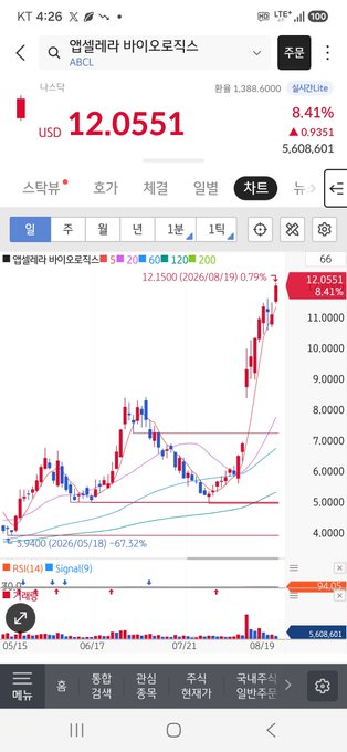 A stock chart for ABCL (앱셀러레 바이오로직스) shows a strong uptrend with the price at $12.0551, up 8.41% (+0.9351), breaking above its previous high of $12.3500 and confirming a new 52-week high.