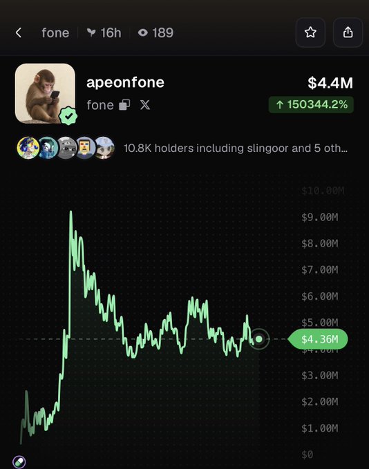 The image shows a price chart for the meme coin "apeonfone" (ticker: $fone) on what appears to be a crypto tracking app, displaying a market cap of $4.4M with a 150,344.2% gain and 10.8K holders, directly visualizing its trending status on the Pumpfun app.