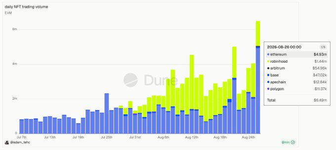 A Dune Analytics bar chart titled 'daily NFT trading volume' shows Ethereum volumes peaking above 6m, with a tooltip dated 2026-08-26 showing Ethereum at $4.93m and a total of $6.49m.