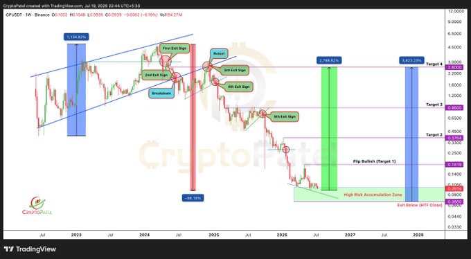 A weekly TradingView chart of OPUSDT on Binance shows Optimism (OP) down 98.27% to $0.5049 after peaking at $3.124, now trading in a highlighted "High Risk Accumulation Zone" near $0.49, with annotated "First," "2nd," "3rd," "4th," and "5th Exit Signals," a potential "Flip Bullish (Target 1)" level, and projected upside targets suggesting 2,769.82% and 3,922.25% gains if a weekly HTF (higher timeframe) structure confirmation triggers an "Exit Below (HTF Close)" signal.