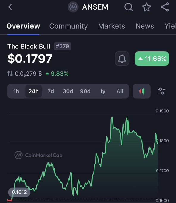 A CoinMarketCap screenshot showing the ANSEM token 'The Black Bull' (#279) priced at $0.1797, up 11.66%, with a green candlestick chart trending upward over 24 hours.