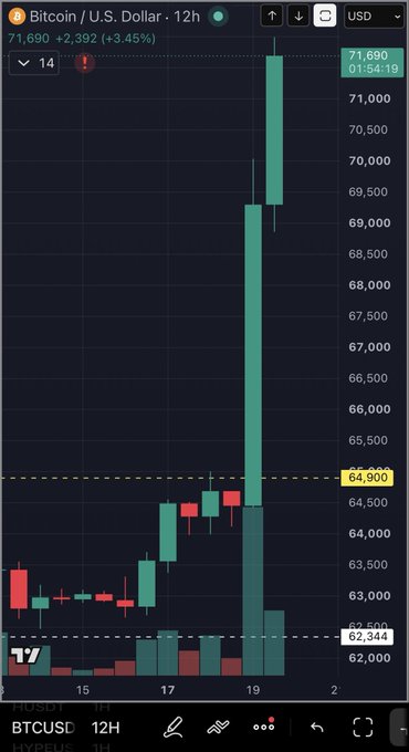 A Bitcoin/USD 12-hour chart shows BTC surging past $71,690 (+3.45%) in a dramatic rally from the $64,900 support zone, illustrating the post's jab at $40K Bitcoin permabears who have been waiting for a crash that never came.
