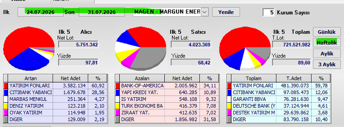 The image displays a Turkish financial dashboard covering 24.07.2026 to 31.07.2026, showing weekly trading data including buyer (Alıcı: 5.751.342 lots, 97.81%), seller (Satıcı: 4.023.369 lots, 68.42%), and total (Toplam: 721.521.982 lots, 89.60%) transaction details for MAGEN. The dashboard highlights top performers like YATIRIM FONLARI (59.78%), CITIBANK YABANCI (12.06%), and GARANTI BBVA (9.47%), aligning with the #magen weekly swap context.