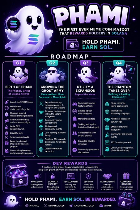 A vibrant promotional infographic for PHAMI, billed as "The First Ever Meme Coin Mascot That Rewards Holders in Solana," featuring a cute purple ghost mascot, a four-quarter roadmap (Q1–Q4) outlining milestones like the token launch, ghost army growth, NFT collections, and exchange listings, and a dev rewards breakdown highlighting marketing, liquidity, and community allocations. The image's structured roadmap and tagline "HOLD PHAMI. EARN SOL. BE REWARDED." directly align with the post's message teasing Phami's upcoming developments and encouraging followers to stay engaged.