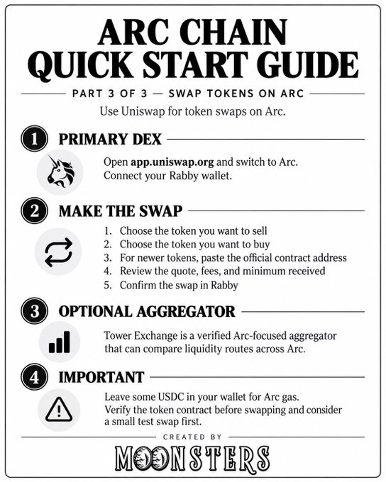 Arc Chain Quick Start Guide Part 3 of 3 — Swap Tokens on Arc, instructing users to use Uniswap with a Rabby wallet, with mention of Tower Exchange as an optional aggregator.