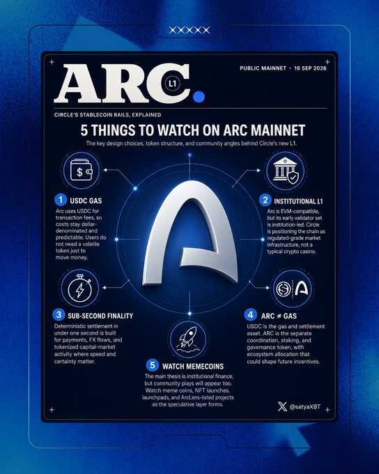An infographic titled "ARC L1: Circle's Stablecoin Rails, Explained" highlights "5 Things to Watch on Arc Mainnet" ahead of its public mainnet launch on September 16, 2026, featuring a central "A" logo and detailing key features: USDC gas payments, institutional L1 positioning, sub-second finality, USDC as the primary asset for gas/settlement, and watchable memecoins. The design visually supports the post's description of Circle's transition from issuing USDC on other chains to operating its own EVM-compatible settlement layer for stablecoins and tokenized assets.