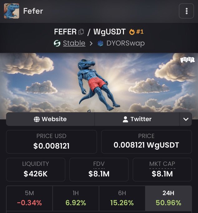 The image shows a crypto token listing for "FEFER" paired with WgUSDT on DYORSwap, displaying a $0.008121 price, $8.1M market cap, and notable gains of 6.92% (1H), 15.26% (6H), and 50.96% (24H), alongside a cartoon dinosaur mascot.

The image relates to the post by illustrating a token trading on DYORSwap's Uniswap v2-based pool, which the post praises for its straightforward fee structure (0.3% to LPs, only 0.05% to the protocol), supporting the argument that v2's simple, LP-focused design remains superior.