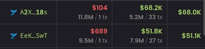 A trading interface showing two Twitter-handled accounts, 'A2X...18s' with $104 red, $68.2K green (11.8M/1 tx) and $68.0K (5.2M/33 tx), and 'EeK...SwT' with $689 red, $51.8K green (9.5M/1 tx) and $51.1K (7.9M/27 tx).